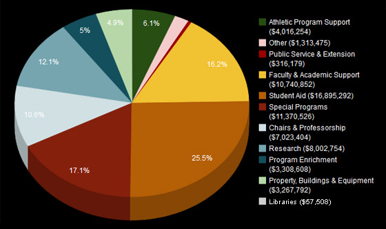 UH Foundation Raises $66.3M in FY2013