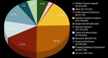 UH Foundation Raises $66.3M in FY2013